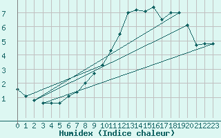 Courbe de l'humidex pour Weinbiet