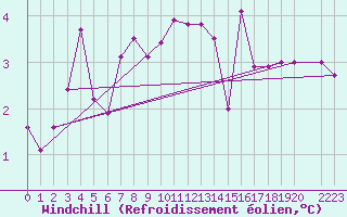 Courbe du refroidissement olien pour Hjerkinn Ii