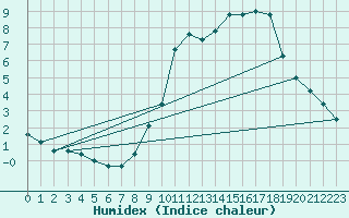 Courbe de l'humidex pour Haegen (67)