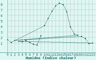 Courbe de l'humidex pour Ble / Mulhouse (68)