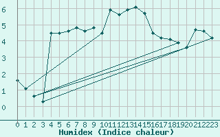 Courbe de l'humidex pour Glasgow (UK)
