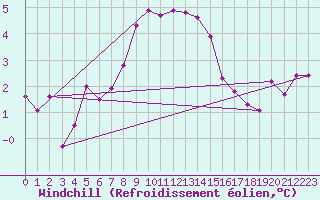 Courbe du refroidissement olien pour Dragsf Jard Vano