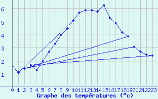 Courbe de tempratures pour Idre