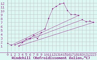 Courbe du refroidissement olien pour Visp
