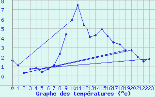 Courbe de tempratures pour Madrid-Colmenar
