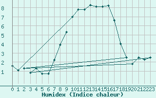 Courbe de l'humidex pour Bergn / Latsch