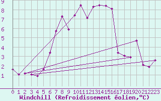 Courbe du refroidissement olien pour Fundata