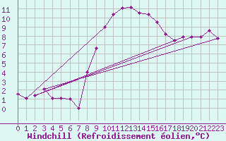 Courbe du refroidissement olien pour Beograd