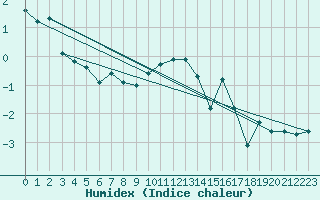 Courbe de l'humidex pour Attenkam