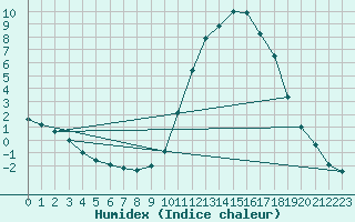 Courbe de l'humidex pour Saint-Haon (43)