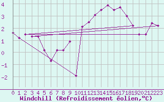 Courbe du refroidissement olien pour Gros-Rderching (57)