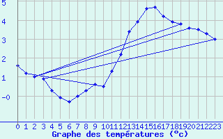 Courbe de tempratures pour Clermont de l