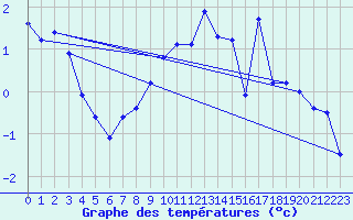 Courbe de tempratures pour Laegern