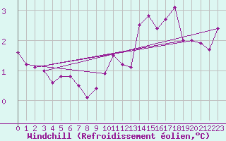 Courbe du refroidissement olien pour Drogden