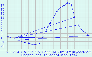 Courbe de tempratures pour La Poblachuela (Esp)