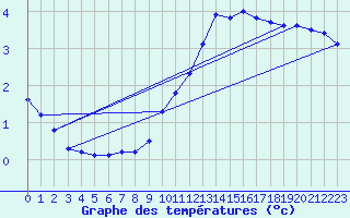 Courbe de tempratures pour Biache-Saint-Vaast (62)