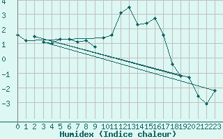 Courbe de l'humidex pour Charleville-Mzires (08)