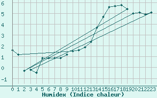 Courbe de l'humidex pour Paray-le-Monial - St-Yan (71)