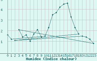 Courbe de l'humidex pour Grchen