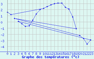 Courbe de tempratures pour Favang