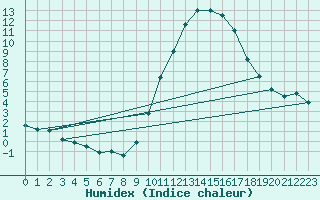 Courbe de l'humidex pour Le Luc - Cannet des Maures (83)