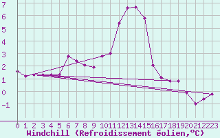 Courbe du refroidissement olien pour Boltigen
