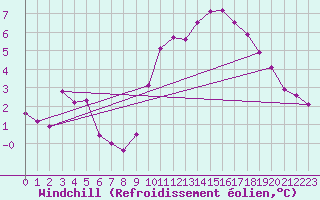 Courbe du refroidissement olien pour Lyon - Saint-Exupry (69)
