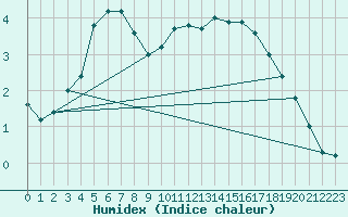 Courbe de l'humidex pour Brescia / Ghedi