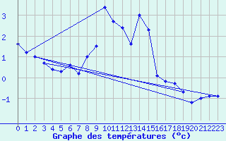 Courbe de tempratures pour La Fretaz (Sw)