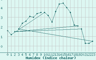 Courbe de l'humidex pour Kittila Matorova
