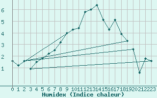 Courbe de l'humidex pour Ritsem