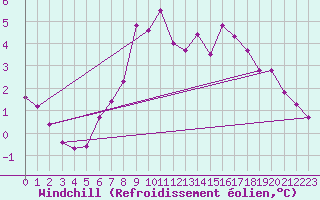 Courbe du refroidissement olien pour Weybourne