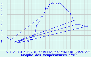 Courbe de tempratures pour Diepholz