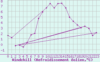 Courbe du refroidissement olien pour Videle