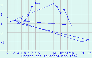 Courbe de tempratures pour Susendal-Bjormo