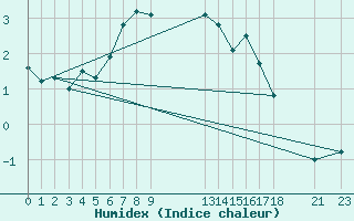 Courbe de l'humidex pour Susendal-Bjormo
