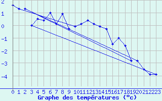 Courbe de tempratures pour Grand Saint Bernard (Sw)