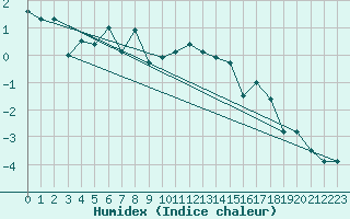Courbe de l'humidex pour Grand Saint Bernard (Sw)