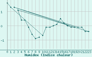 Courbe de l'humidex pour Schmittenhoehe