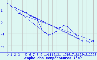 Courbe de tempratures pour Mende - Chabrits (48)