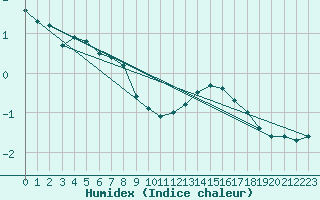 Courbe de l'humidex pour Mende - Chabrits (48)