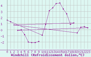 Courbe du refroidissement olien pour Ploeren (56)
