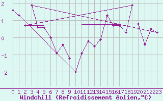 Courbe du refroidissement olien pour Mcon (71)