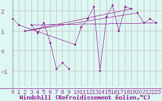 Courbe du refroidissement olien pour Cambrai / Epinoy (62)
