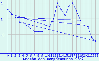 Courbe de tempratures pour Flaine (74)