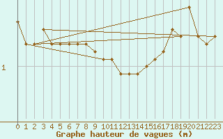 Courbe de la hauteur des vagues pour la bouée 62103