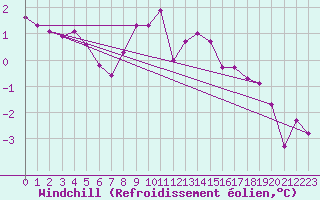 Courbe du refroidissement olien pour Idar-Oberstein