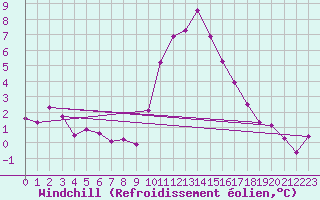 Courbe du refroidissement olien pour Gap-Sud (05)