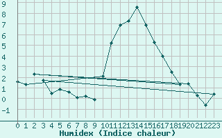 Courbe de l'humidex pour Gap-Sud (05)