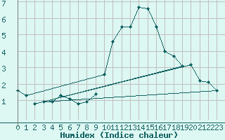 Courbe de l'humidex pour Neuchatel (Sw)